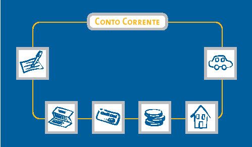 a cosa serve conto corrente
