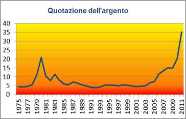 grafico-quotazione-argento