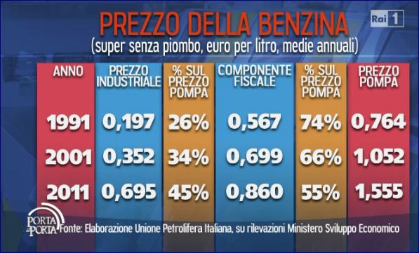 iva sulla benzina
