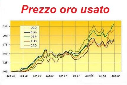 prezzo_oro_usato quotazione