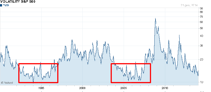 volatilità vix
