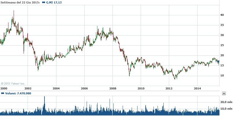 andamento-storico-azioni-generali
