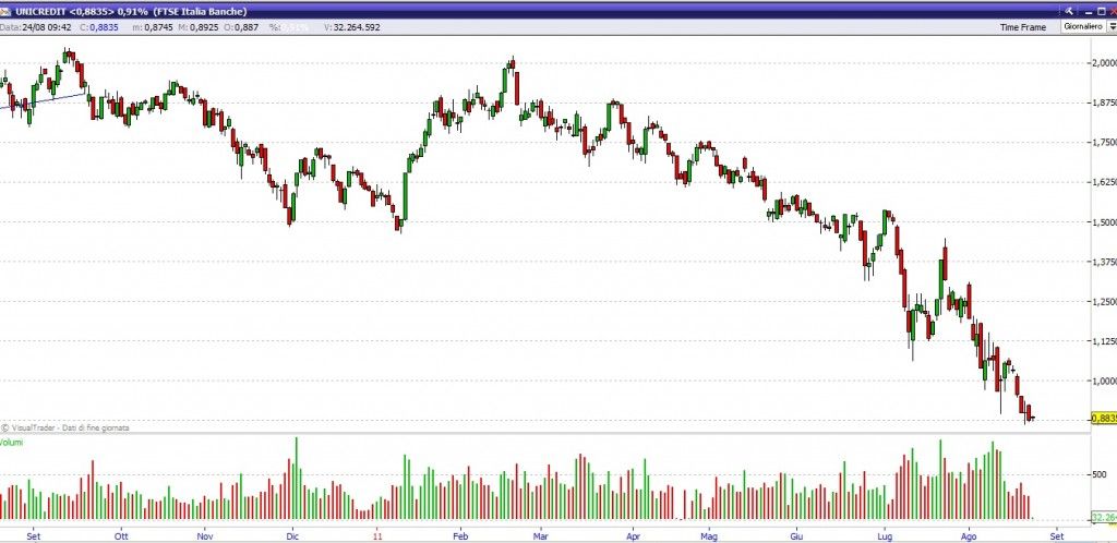 azioni-Unicredit