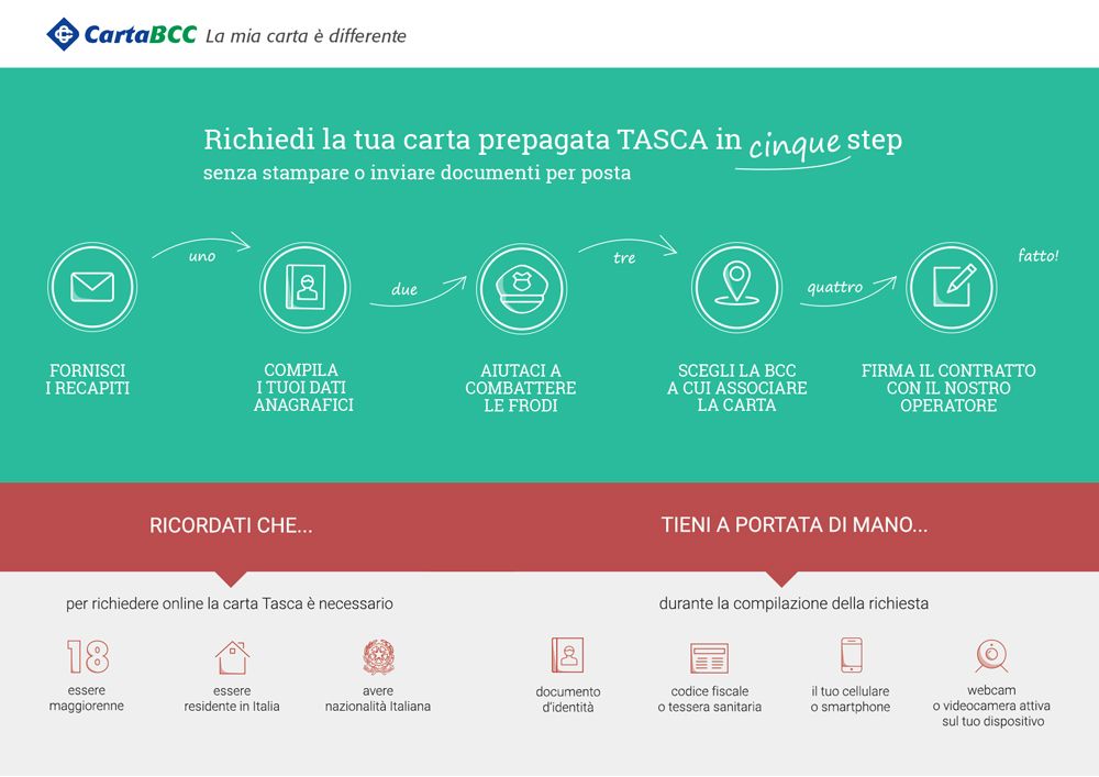 come richiedere carta tasca
