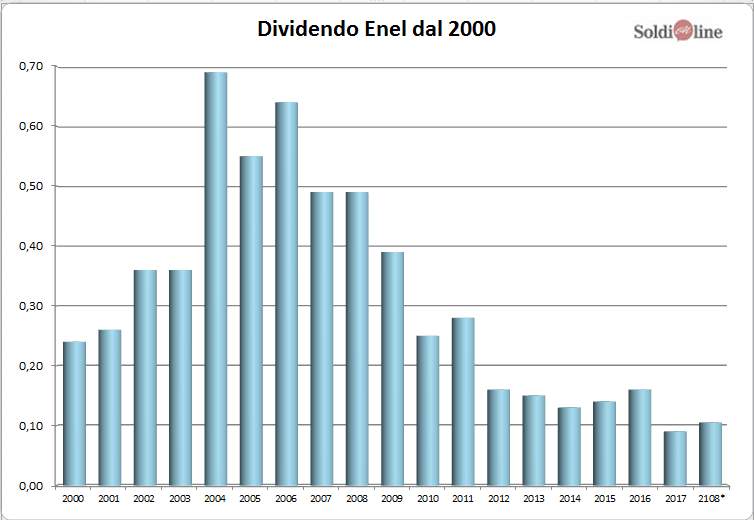 dividendi-enel