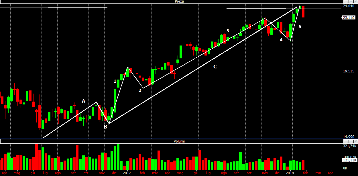 grafico-settimanale-ftsemib-analisi-tecnica-5-febbraio-2018