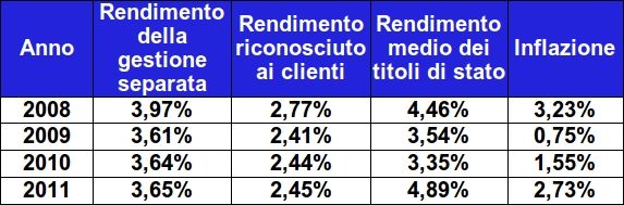 postafuturo-rendimento annuo