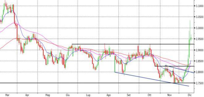 proiezione euro-lira turca