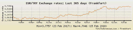 scambio euro-lira turca