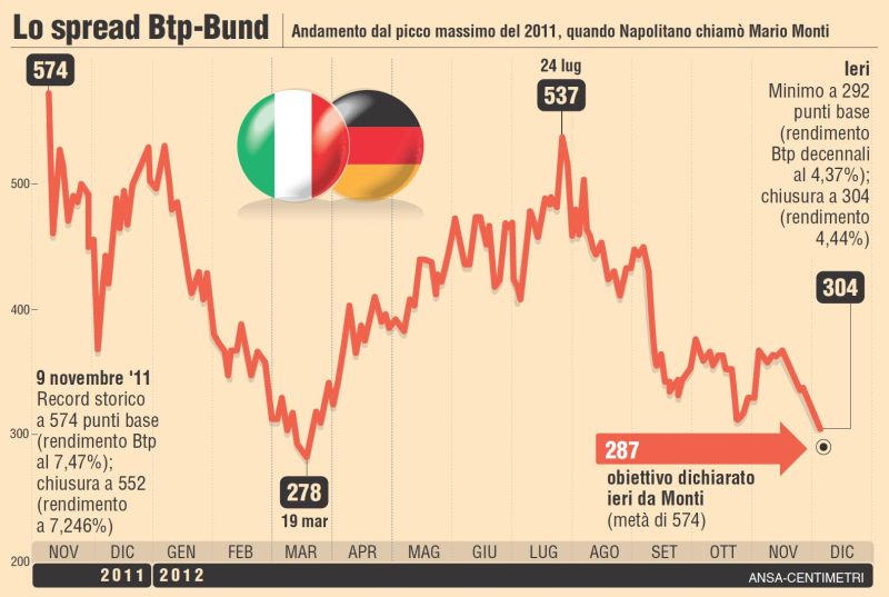 spread italia-germania