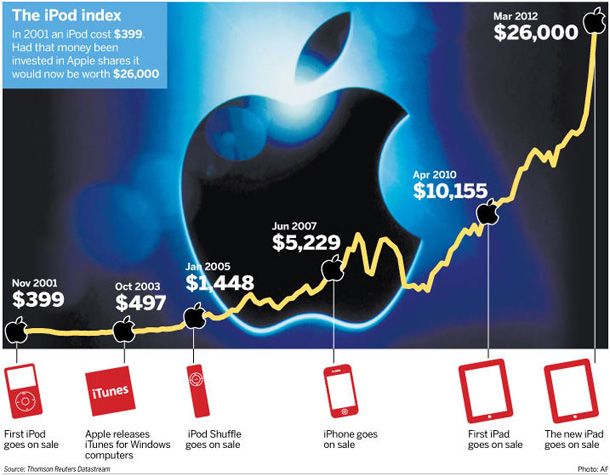 indici apple
