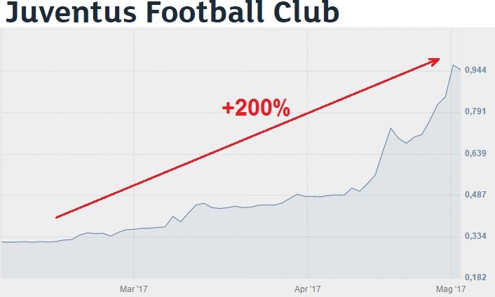 juve azioni