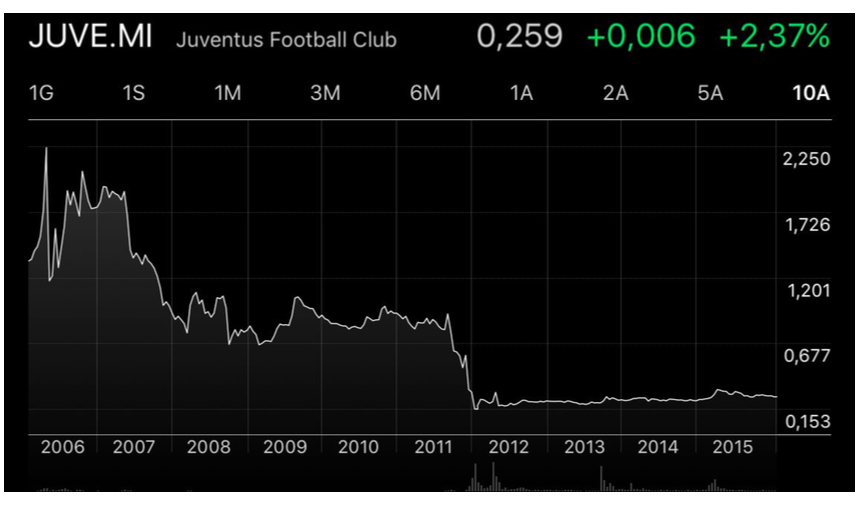 storico azioni juventus