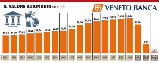 valore azionario veneto banca